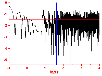 Survival probability log